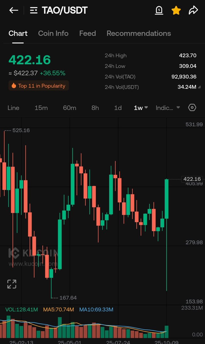 What are your realistic targets for $TAO??

We saw one of the strongest recovery on $TAO in the last 24h, and it’s now even trading higher than it was before the crash

The halving is drawing close and it’s now less than 2 months away!

If your targets are less than $8k, then you