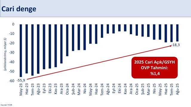memetsimsek's tweet image. Ağustosta 5,5 milyar dolar ile tarihimizin en yüksek aylık cari fazlasını verdik.
Böylece yıllık cari açık 18,3 milyar dolara gerilerken 2023 yılı Mayıs ayına göre iyileşme 37,6 milyar dolar oldu.
Cari açıktaki bu iyileşme ülkemizin dış finansman ihtiyacını azaltıyor. Nitekim…