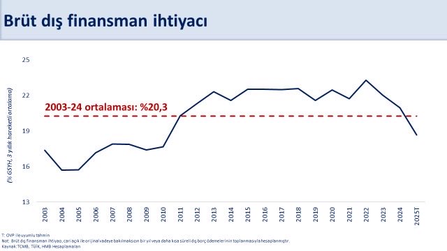 memetsimsek's tweet image. Ağustosta 5,5 milyar dolar ile tarihimizin en yüksek aylık cari fazlasını verdik.
Böylece yıllık cari açık 18,3 milyar dolara gerilerken 2023 yılı Mayıs ayına göre iyileşme 37,6 milyar dolar oldu.
Cari açıktaki bu iyileşme ülkemizin dış finansman ihtiyacını azaltıyor. Nitekim…