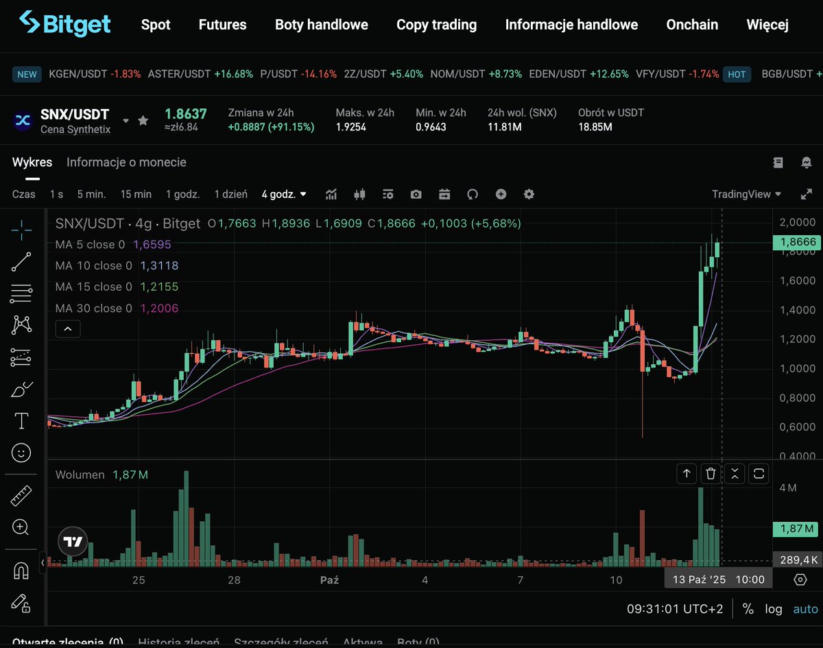BitgetPL's tweet image. 💥 $SNX od @synthetix_io wystrzelił o ponad 85% w ciągu ostatnich 24 godzin! 📈🔥

Czy to dopiero początek zysków? 👀
🚀 Śledź ruch na #BitgetSpot:
👉 bitget.com/pl/spot/SNXUSD…
