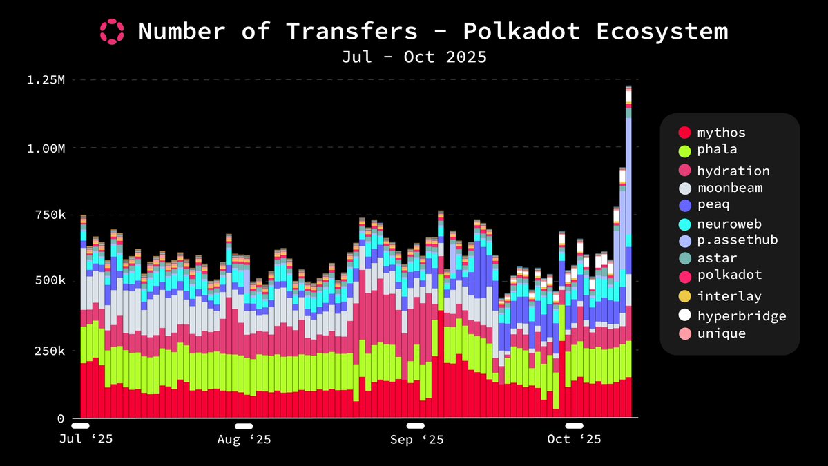 The ecosystem is busier than ever.

Over 1.2M transfers in a single day.