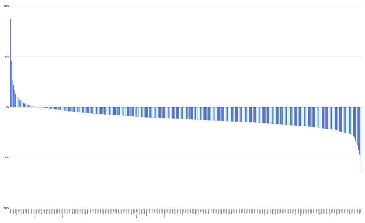 There are now 38 assets that recovered to higher prices than pre-10/10 crash prices. Synthetix is now a clear outlier.

SNX - up 88%
BAT - up 46%
FF - up 42%
MORPHO - up 27%
DASH - up 22%
PROVE - up 17%
ZEC - up 13%
TAO - up 11%
PUNDIX - up 11%
RDNT - up 10%
