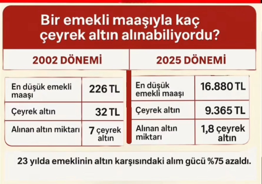 Sözde kriz var diyorlardı o yıllarda..

Sonuç aşağıda.. 

#gramaltın