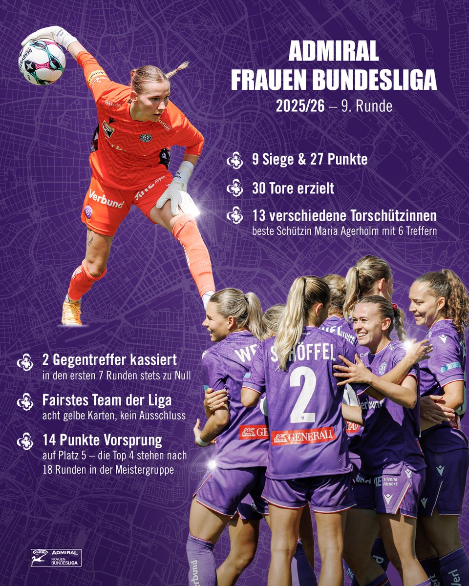 🔢 Die Veilchen lachen nach der ersten Hälfte des Grunddurchgangs mit dem Punktemaximum von der <a href="/oefbFrauenBL/">ADMIRAL Frauen Bundesliga</a>-Tabellenspitze 👏🤩

Dazu stellen die violetten Frauen die beste Offensive, die beste Defensive &amp; das fairste Team der Liga ✨

Genau. So. Weiter! 💜
#faklive #AdmiralFBL