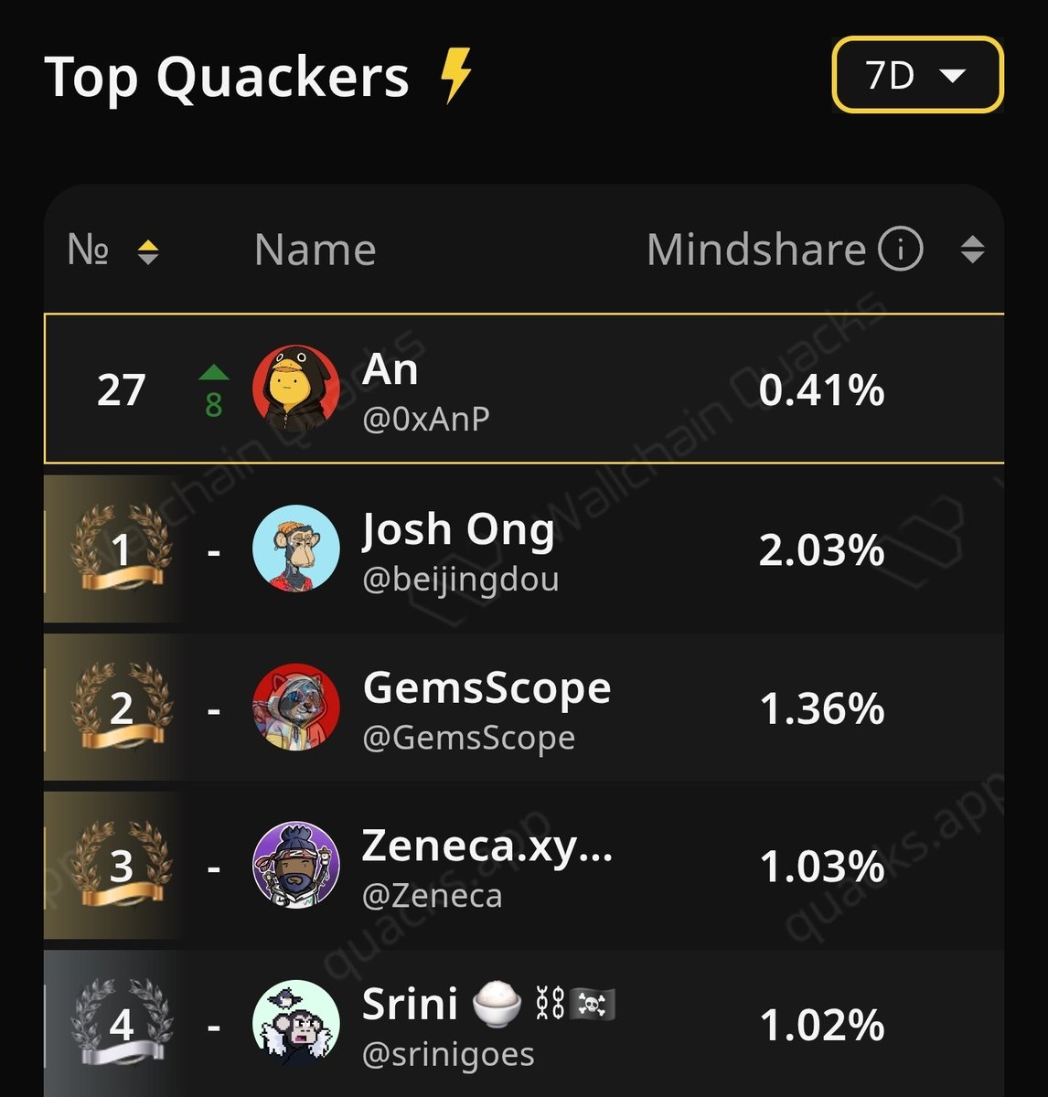 An (@0xanp) on Twitter photo While the market took a massive dive, my mindshare on <a href="/wallchain_xyz/">Wallchain Quacks</a> is trending straight up. While the market took a massive dive, my mindshare on <a href="/wallchain_xyz/">Wallchain Quacks</a> is trending straight up.