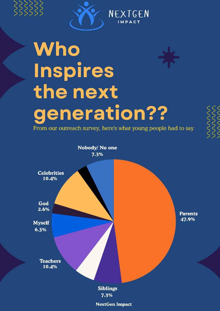 nextgenimpactng's tweet photo. During our last outreach, we asked students who they think influences the next generation the most?
Their answers are here, now we want to hear yours
*Who do you think holds the biggest influence today?*
#NextGenImpact #NGISurvey #Outreach #YouthVoices https://t.co/JGgU6hc07a