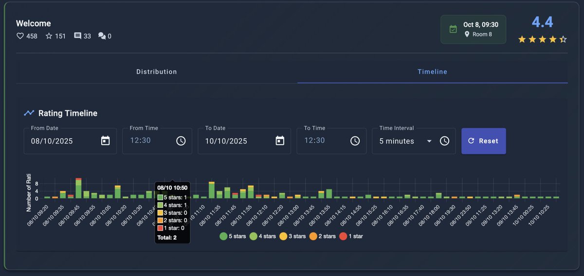 Stephan007's tweet image. Ever wondered when Devoxxians rate talks? I did too, so I &quot;built&quot; a time-series stacked bar chart in the #Devoxx Companion app for speakers.  👀🔥☕️  v0.4.23