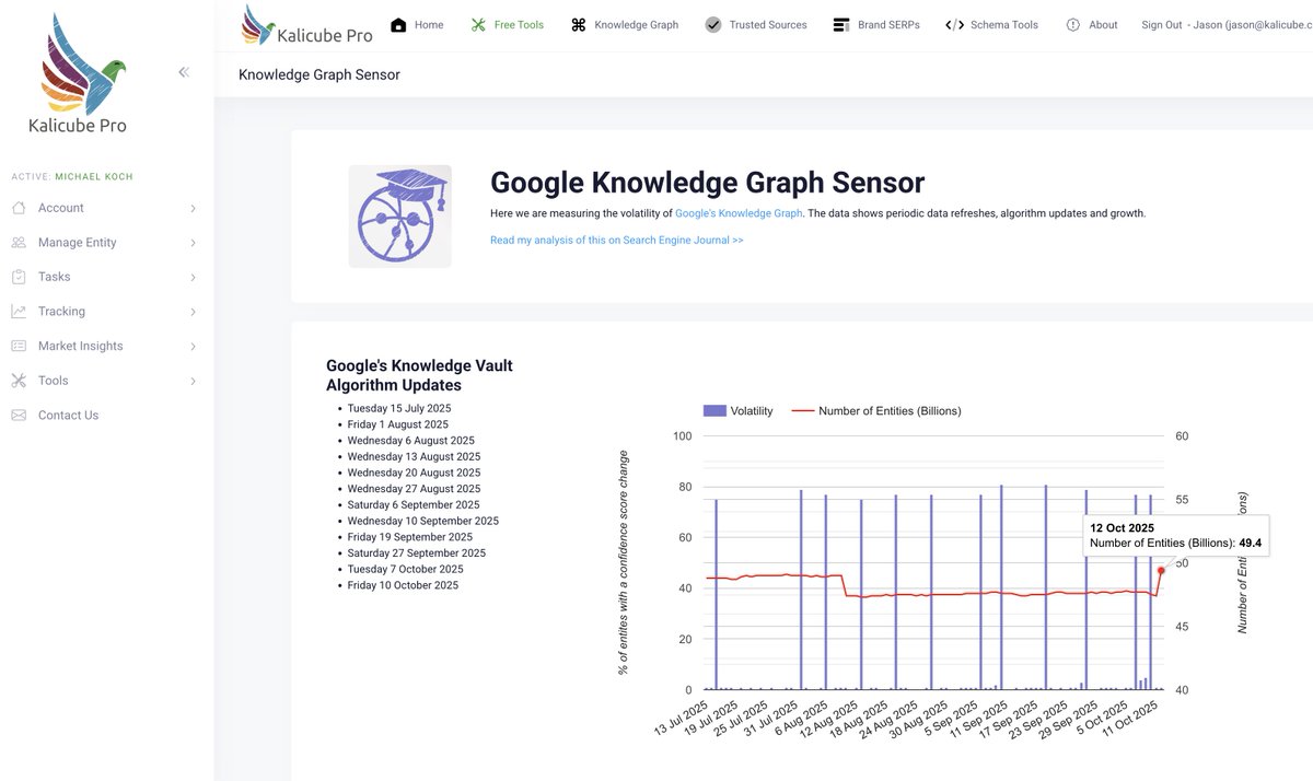 jasonmbarnard's tweet image. Wow. After removing 3 billion entities in its "Great Clarity Cleanup," Google's Knowledge Graph just added 2 billion back in 24 hours.
That's a 4% jump, erasing the cleanup effort overnight.
#AI #GoogleUpdate #KnowledgeGraph #DigitalBranding