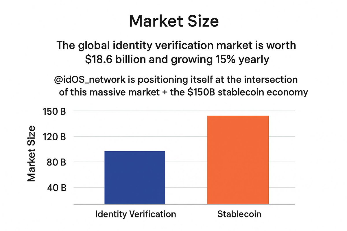 HashZed23's tweet photo. Understand the fundamentals, not just the charts..

Identity verification = $18.6B market, growing 15% every year..
@idOS_network is bridging this booming industry with the $150B stablecoin economy.

idOS builds the future of Web3 identity.
#Decentralized_Identity
@wallchain_xyz https://t.co/aV10uWLDzG