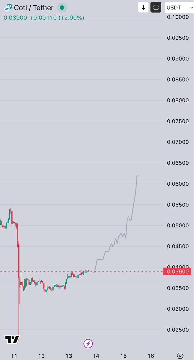 CryptoGemRnld's tweet image. $COTI will follow $SNX
Old DEFI is on FIRE ! Follow the narrative if you want to make a bangers profit ! 🤝🔥