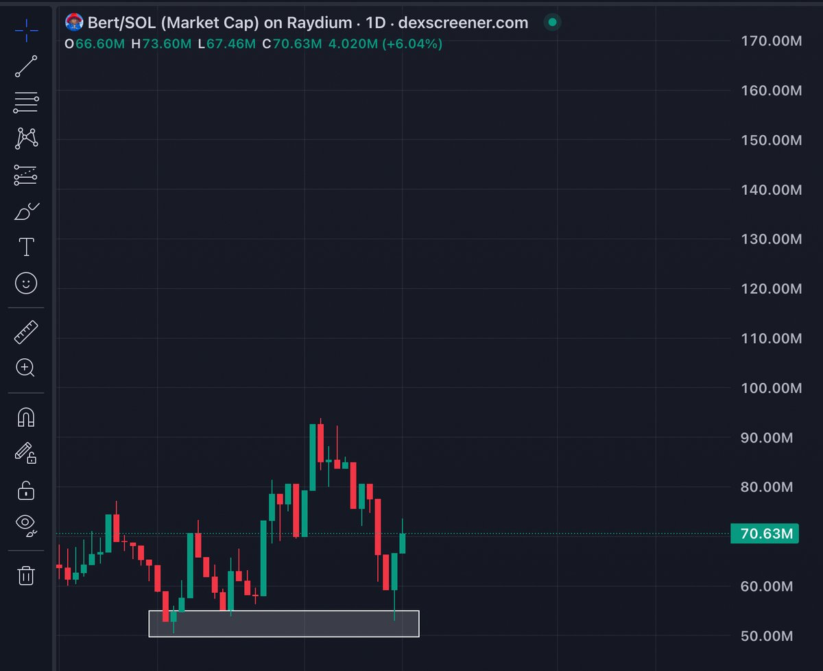 $BERT just bounced off a key support level and printed 50% from yesterday’s lows

Once it breaks $100m in the next few days, it’ll be unstoppable

Getting in here is a good bid imho