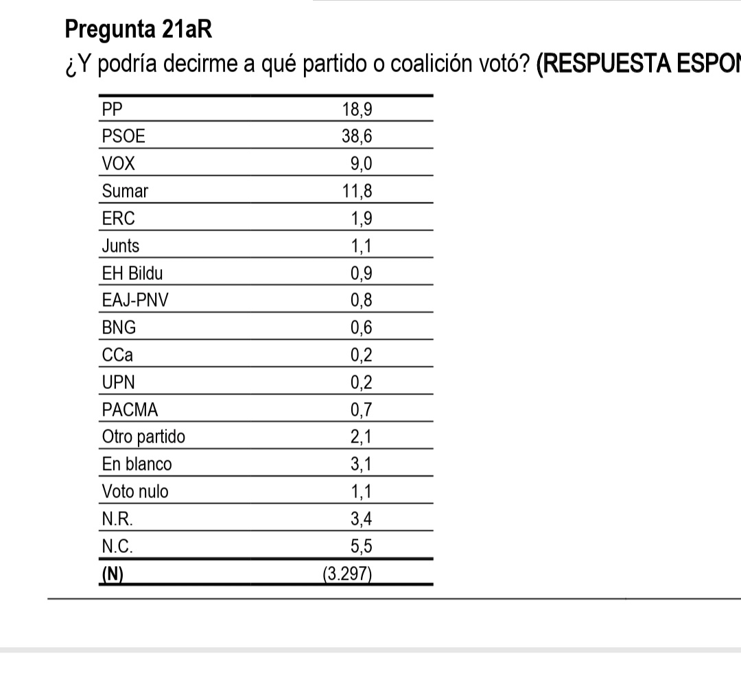 luismmiller's tweet image. En la muestra del #CIS el PSOE dobló al PP en las elecciones de julio de 2023. A partir de ahí ya tal.