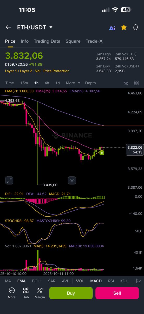 xRedTrader's tweet image. #binance #coin #cripto #eth #ethereum
Doğru yerde almak doğru yerde satmak önemli bu piyasada
Anlık 4.150 $