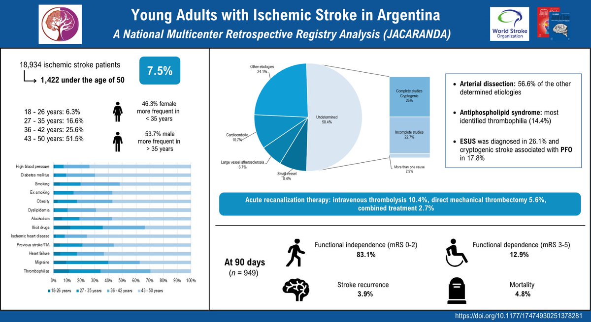 IntJStroke's tweet photo. 🇦🇷In Argentina, nearly 1 in 13 ischemic strokes occurs in young adults

👉Generally mild presentations
👉Functional dependence (mRS 3-5) seen in 12.9%
👉Mortality in 4.8%
⬆️High rate of undetermined etiology

https://t.co/lPn6V7XQuD @FabioG1308 https://t.co/k1jQl2y86V