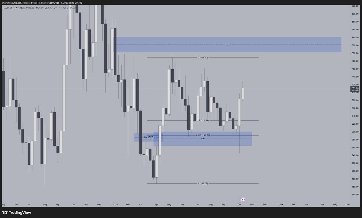 SmartMMoves678's tweet photo. $TAO positions to be the top gainer of this alt rebound

absolutely no doubt in its strength 

1W gap fully wicked to its lows and the instant bids tell you everything you need to know based off PA

fib .5 .618 level very well respected 

targeting the 1D gap highs $500-$540 level 

trade well my friends 🤝