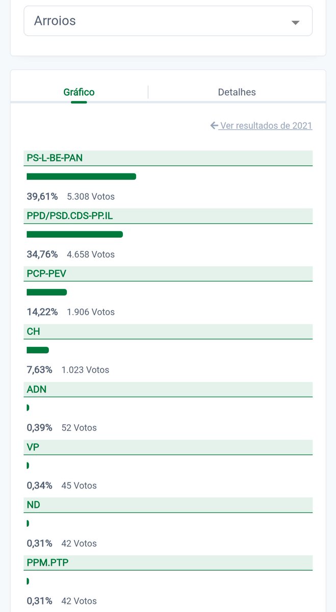 MDeArroios's tweet photo. Resultados Eleições Autárquicas para Arroios 🗳️

Coligação Viver Arroios (PS+L+BE+PAN) sai vitoriosa, elegendo João Jaime Pires como próximo presidente da Junta de Freguesia https://t.co/BaaXTx9cfA