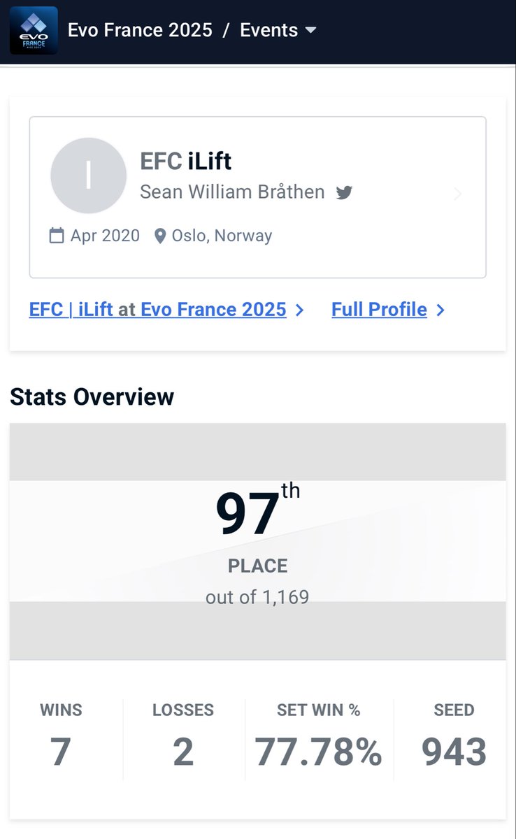 Omw home from EVO France. It was amazing, all the way from the event to the city and my own gameplay. Turns out continuously playing a game does improve consistency (ikr crazy). Was great getting to know some people from the Norwegian FGC scene as well. I'll be back next year