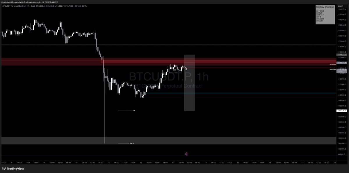 x.com/Trader_Vantage…

$BTC [Post Weekly Close Update]

👉BTC has seen a very indecisive candle that gives no clear direction. Despite the huge liquidation manipulation wick we witnessed, price closed above the 112K RL, suggesting no MS break and therefore preventing the