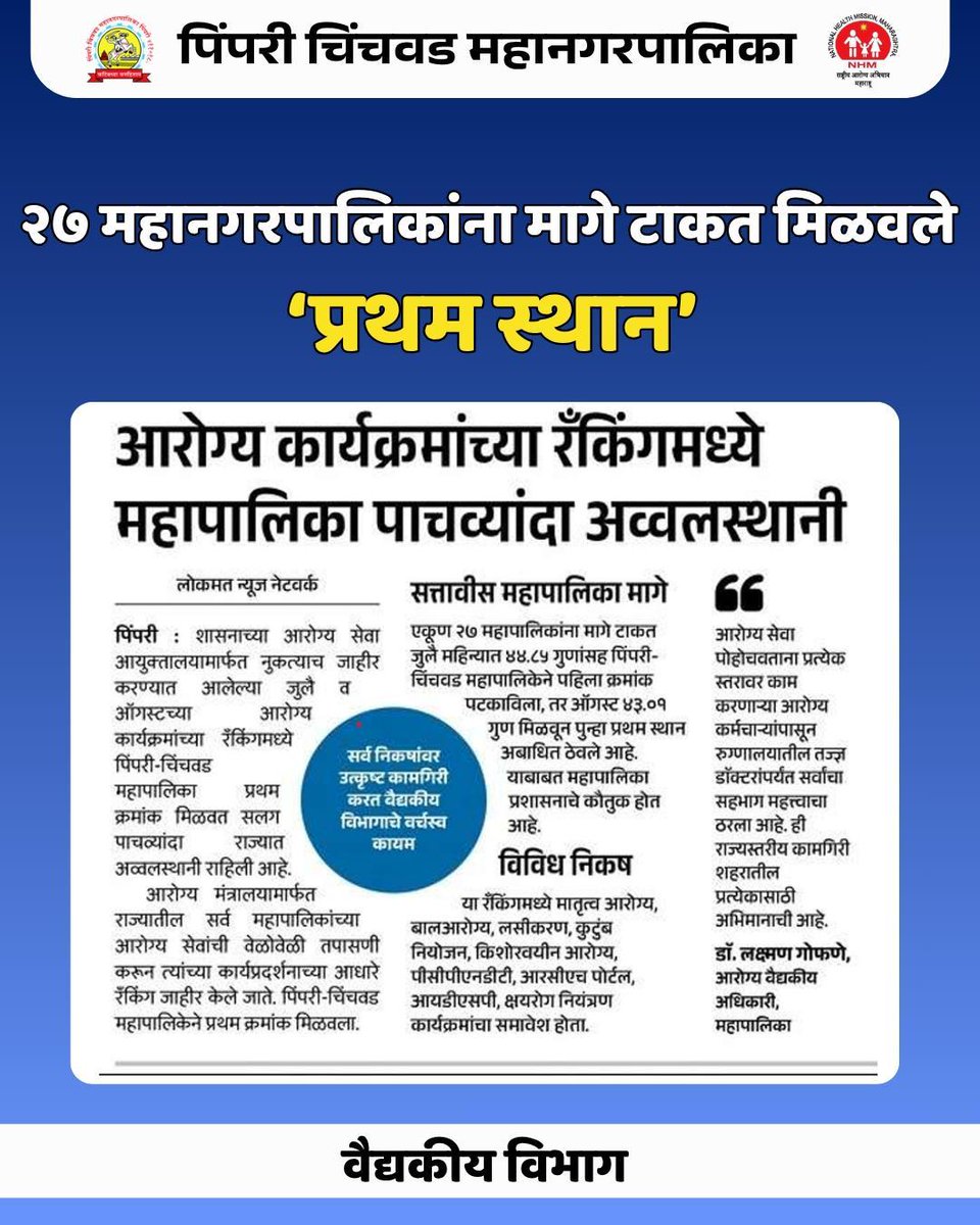 pcmcindiagovin's tweet image. 🏆 वैद्यकीय सेवेत पिंपरी चिंचवड पुन्हा अव्वल! 🩺
महाराष्ट्र शासनाच्या आरोग्य सेवा आयुक्तालयामार्फत जाहीर झालेल्या (MoH Ranking) मध्ये पिंपरी चिंचवड महापालिकेने सलग पाचव्यांदा राज्यात प्रथम क्रमांक मिळवला.