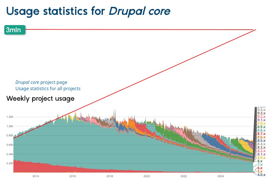 MaciejLukianski's tweet image. Would #Drupal have had 3 milion installations now if Drupal 8 was never relased?