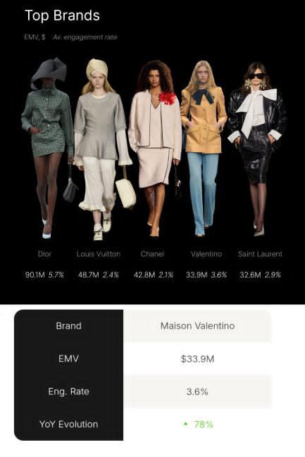 TrendForFREEN's tweet image. Huge congratulations to Valentino and the entire team for being recognized as one of the top 4 brands at PFW 🎉🎊👏🏻
@srchafreen @MaisonValentino
@ValentinoTH
PFW SS26 - TOP 5 BRANDS
❥ No.4 Valentino
❥ EMV $33.9M
❥ Engagement rate 3.61%
❥ YoY +78%
Via Lefty…