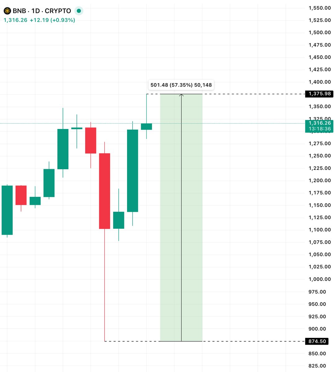 You gotta be trolling really hard of you think the $BNB cycle is OVER!

After the hit it took during the weekend, it casually ran up 50% in one candle and printed a me fcking ATH 🤯🤯

It’s fucking insane how $BNB recovering this fast and hitting a new ATH just a day after a $20B