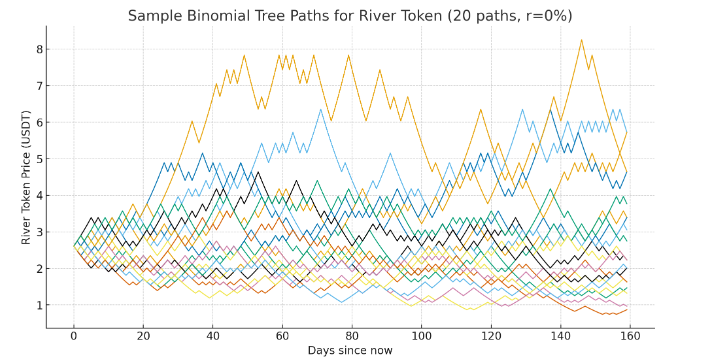 玩转River Pts， 用期权的视角来看待River Pt的价值

今天看到谦易大佬也开始玩River了，他提到“River Pts 可以理解成 $River 的看涨期权，随着时间推移，River Pts 积分兑换 River 代币的比例就越高”

是的，River Pts 可以理解成 $River 的看涨期权，不过这是一个有些复杂的期权。