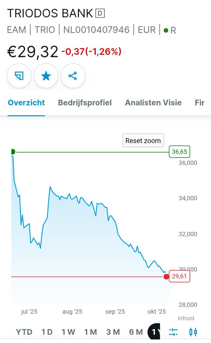 Koers Triodos op laagste punt sinds beursnotering. Compleet van de radar verdwenen bij beleggers. Zeer weinig handel. Er staat voorlopig niets op de agenda waarvan de koers kan oplopen. Bij verdere daling wel interessant om plukje op te pikken, wordt wel erg goedkoop nu.✅