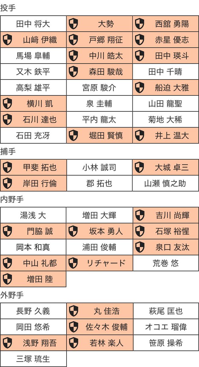 巨人の対楽天（則本昂大、辰己涼介）用プロテクトリスト作ってみた
超にわか