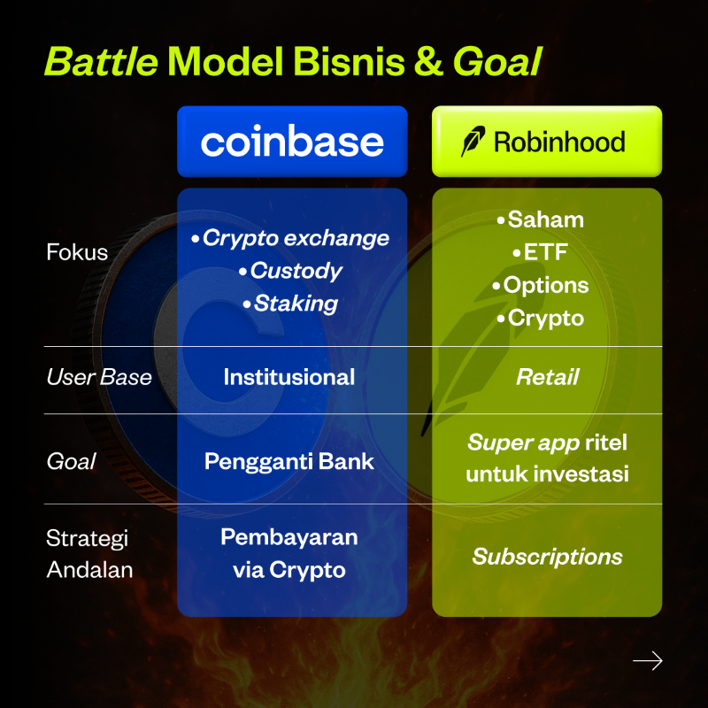 pluang_id's tweet photo. Coinbase dan Robinhood lagi adu strategi buat jadi super app finansial. Menurut kamu, siapa yang bakal menangin tahta investment super app lebih dulu? Kamu bisa miliki kedua sahamnya di Pluang dan maksimalkan trading dengan Options. 👇🏼

#USStocks #SahamAS #earnings $COIN $HOOD
