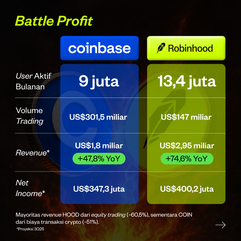 pluang_id's tweet photo. Coinbase dan Robinhood lagi adu strategi buat jadi super app finansial. Menurut kamu, siapa yang bakal menangin tahta investment super app lebih dulu? Kamu bisa miliki kedua sahamnya di Pluang dan maksimalkan trading dengan Options. 👇🏼

#USStocks #SahamAS #earnings $COIN $HOOD