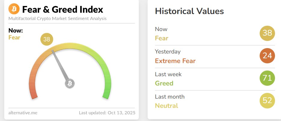 Crypto Fear &amp; Greed Index - 38
Each day, we analyze emotions and sentiments from different sources and crunch them into one simple number: The Fear &amp; Greed Index for #Bitcoin and other large cryptocurrencies.
