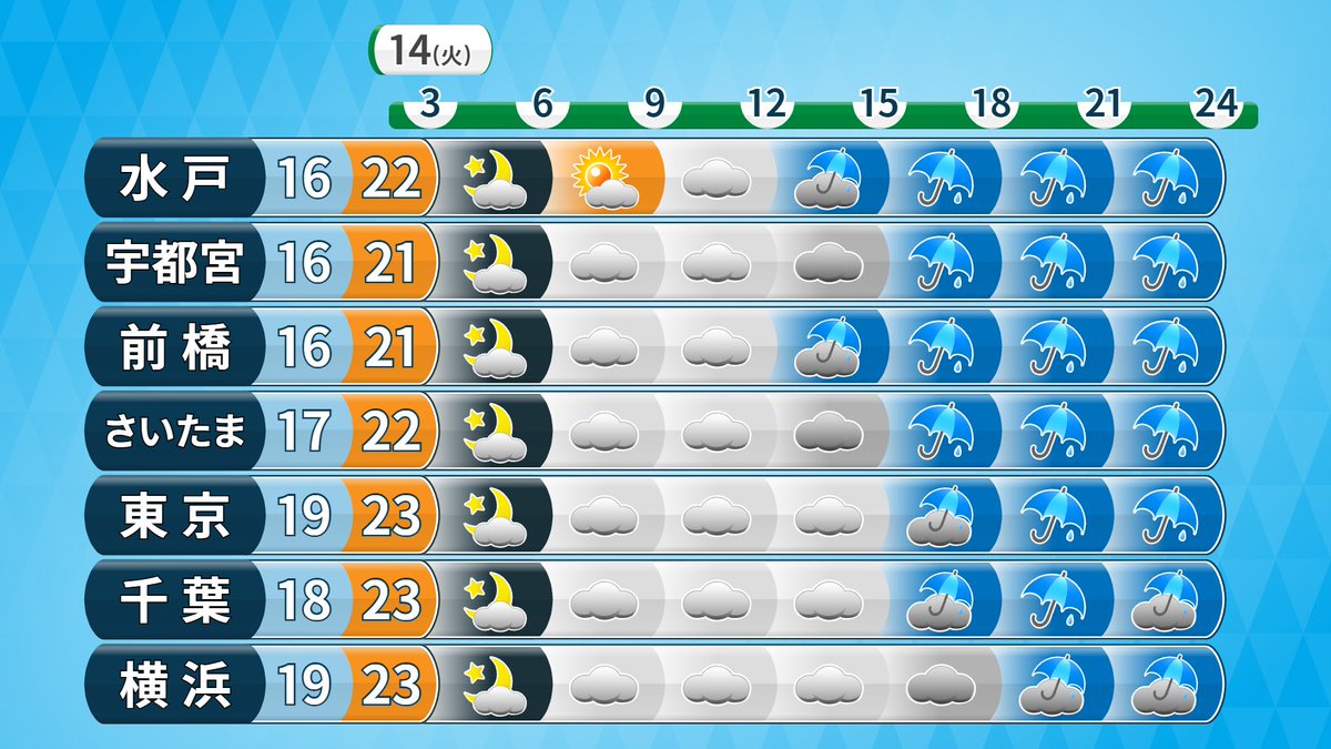 明日の関東は、雲が広がって、北関東は午後からだんだん雨に。南関東も夕方～夜は広く雨になります。朝の気温は、今朝より少し低め。昼の気温も今日より低い所が多く、21～23℃前後。長袖で良さそうな体感です。