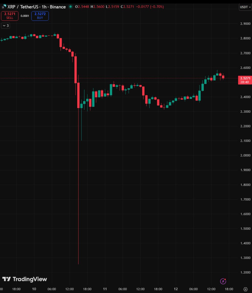 RWADesk's tweet photo. XRP took a good bounce back from crash.

Holding strong possibly new ATHs soon.

Time to go all in, long term looking bullish.

ticker is $XRP

Expecting hard pump sooner than anyone thinks. https://t.co/TRZo8qur2Y
