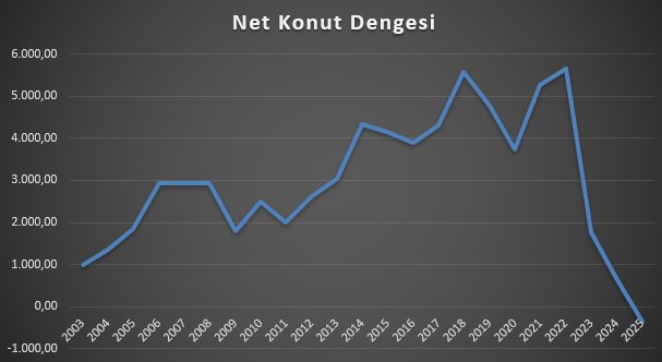 Nüfus artıyor. Konut talebi büyüyor (düğün, boşanma, tayin)

Konut üretimi ise durma noktasında... 

Bu ne demek biliyor musunuz? BARINMA KRİZİ

Şu ortamda 8-10 yıl amortisman süreli konut alabiliyorsunuz.. ama inanın bana bundan birkaç ay sonra bu fırsat olmayacak 
**
#konut