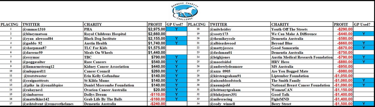 #harnesscharitychallenge #day13 #leaderboard

If you have a Golden Punt to use, it must be used tomorrow.  We reset Wednesday.

Dont forget the top 3 prizes for the best punters of the week.  Top 3 currently are:

1.  <a href="/smmac1310/">Susan MacLean</a> 
2. <a href="/ryan_alewood84/">Ryan Alewood</a> 
3. <a href="/PoggaSalter/">Steve Salter</a>
