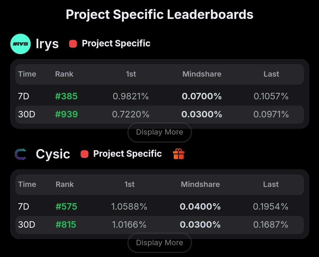 Legacy_Graph's tweet image. It&apos;s Monday, new week new eligibility.
I need to rank up on @irys_xyz and @cysic_xyz 3M lb before TGE