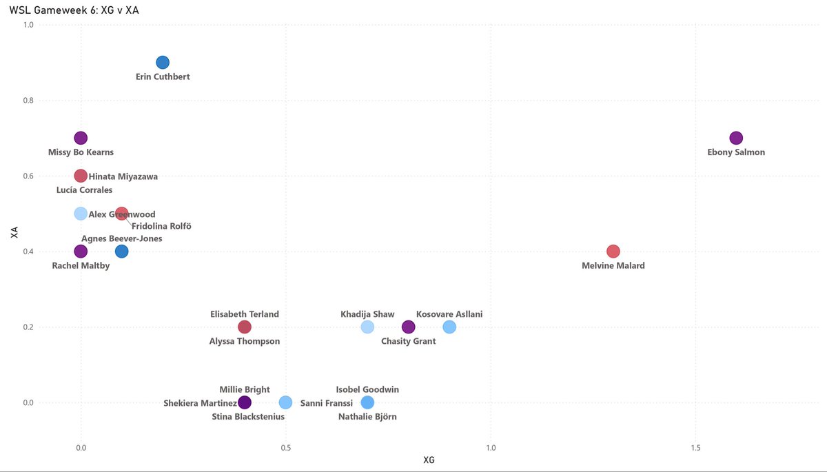jacobbern14's tweet image. 🦁Keira Walsh’s goal v Spurs was the lowest XG goal of WSL Gameweek 6 (0.04XG)

🟣Ebony Salmon is the big underachiever of Gameweek 6. She had 1.6XG, 0.7XA and 7 shots including a 0.73XG chance saved by Leitzig.

👇Click below for full XG/XA data

#BarclaysWSL