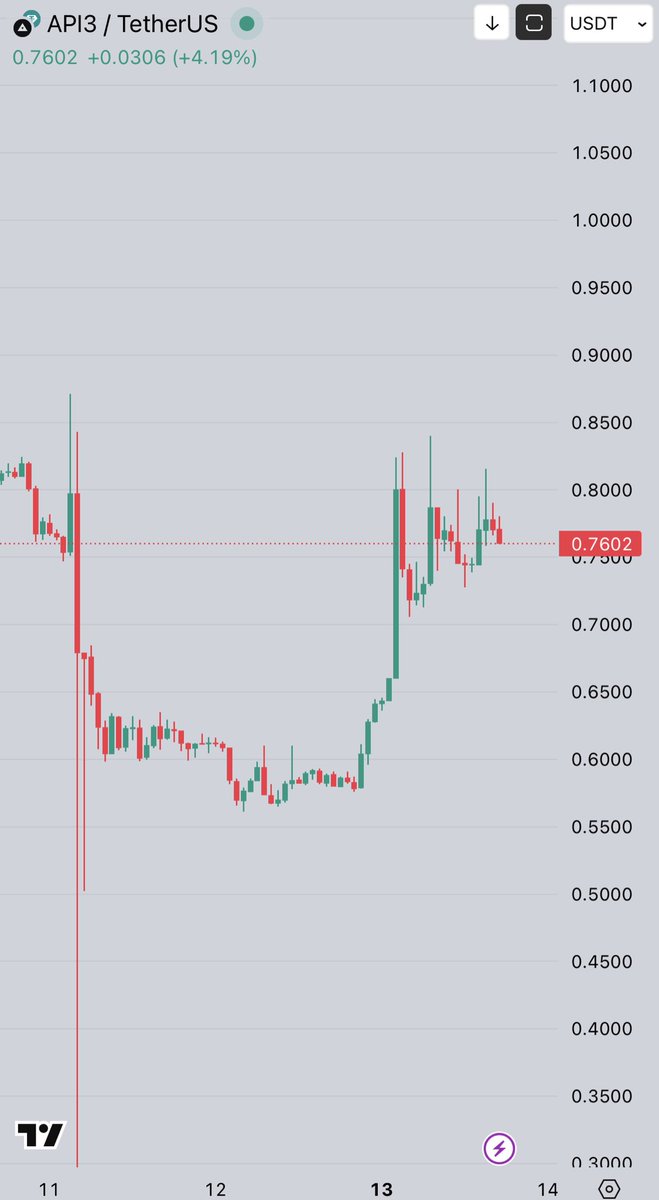 CryptoGemRnld's tweet image. If you check $Coti x #Api3
Both fractal too , so $coti should be the next…
Really dont sleep on it