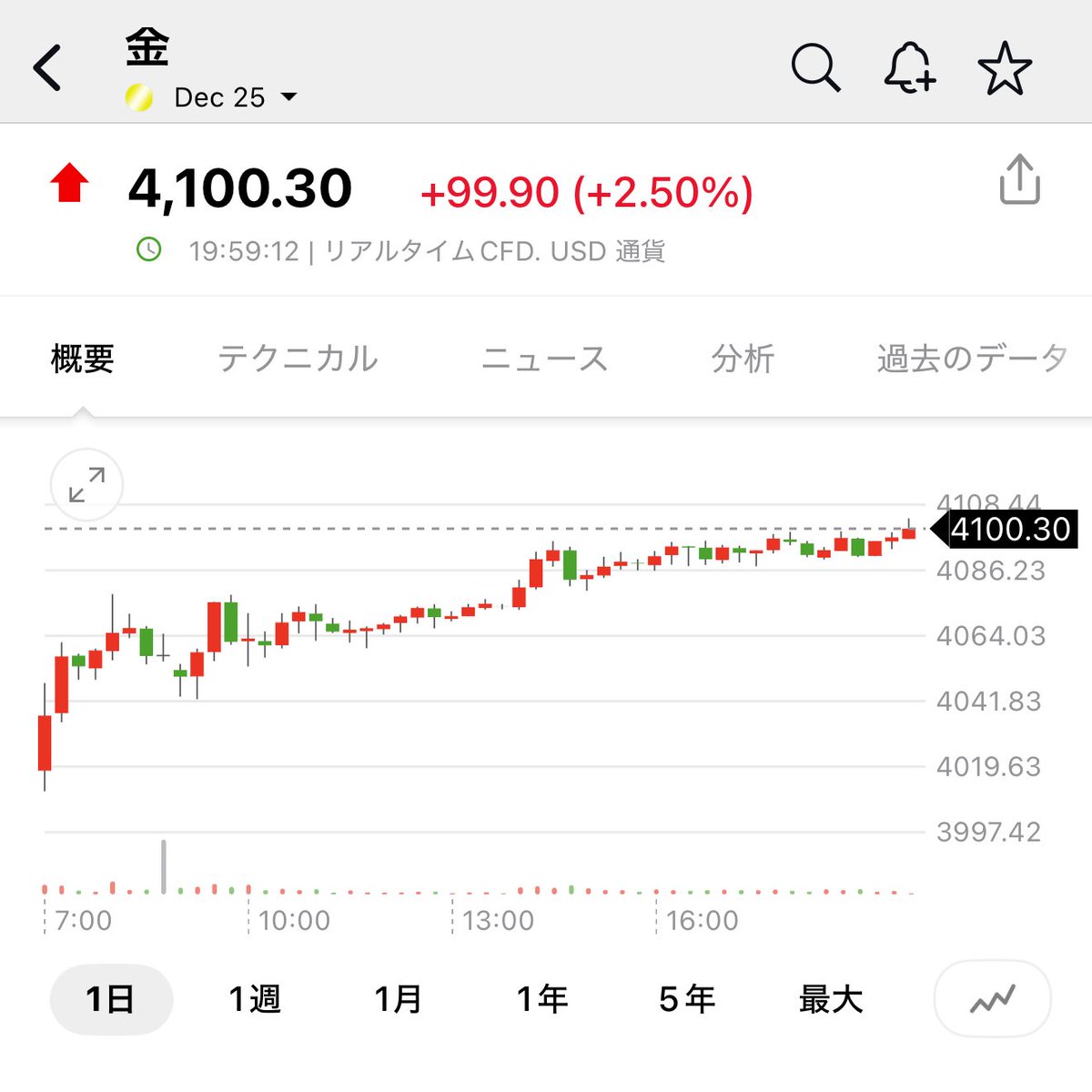 ゴールド、4100ドル突破