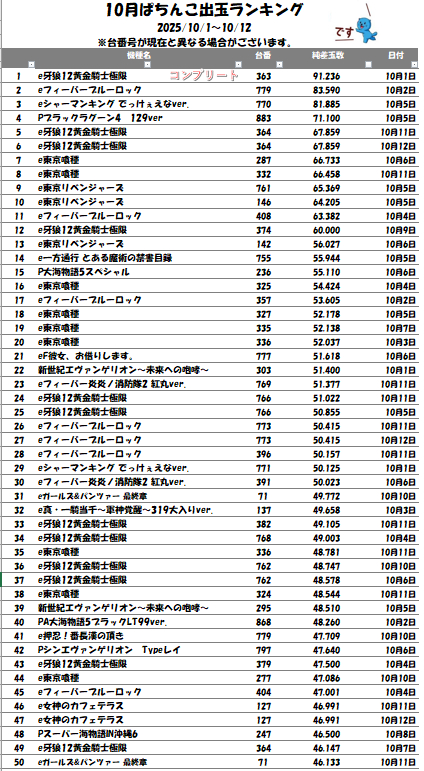 🎊10月出玉ランキング更新🎊
今回は10/1～12のランキングとなります。
今後もお楽しみに！

#出玉ランキング
#ニラク郡山大町店