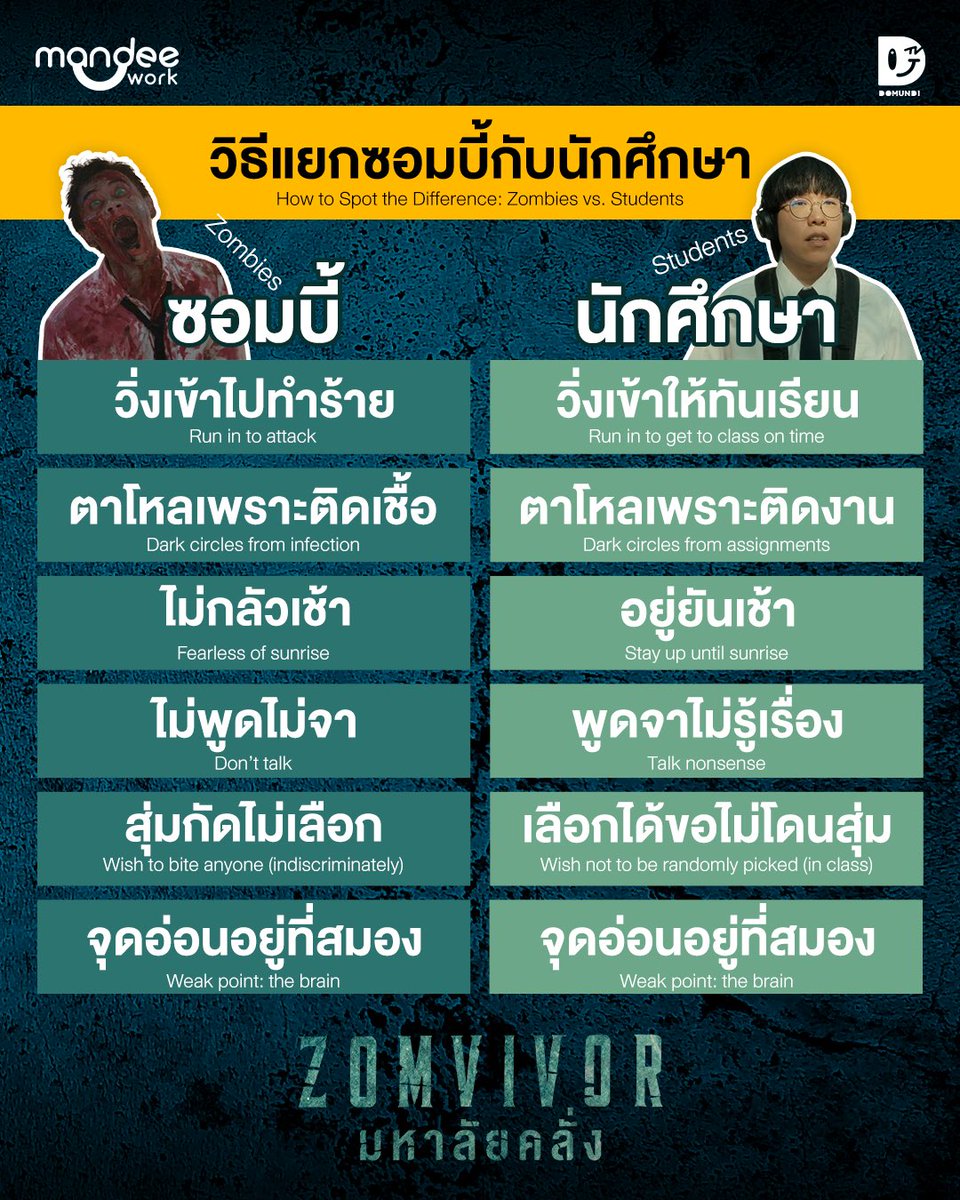 ดูดี ๆ นี่ ซอมบี้ หรือ นักศึกษา กันแน่ 🧟‍♂️

31 ต.ค. นี้ ร่วมระทึกขวัญใน #zomvivorseries #มหาลัยคลั่ง

ซีรีส์จากค่ายดูมันดิ ดูพร้อมกัน 190 ประเทศทั่วโลกที่ Netflix เท่านั้น

Look closely… are they Zombies or just Students? 🧟‍♂️

This October 31, brace yourself for the ultimate