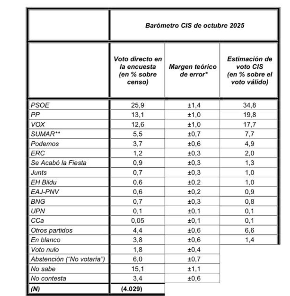 rikifern's tweet image. Aquí no hay cocina es voto directo... Es alucinante el destrozo que tiene Feijoo. Abascal le pisa los talones. #CIS