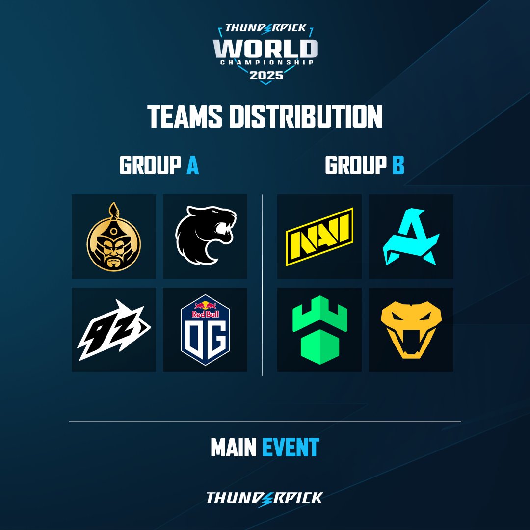 Thunderpick (@thunderpickco) on Twitter photo 8 teams land in Malta 🇲🇹 for #ThunderpickWC 2025!
Who’s making it to Playoffs? 👊
Group A
🔹 <a href="/1mongolz/">The MongolZ</a>
🔹 @furia
🔹 <a href="/9zTeam/">9z Globant</a>
🔹 <a href="/OGesportsCS/">OG Counter-Strike</a>
Group B
🔹 <a href="/natusvincere/">NAVI</a>
🔹 <a href="/AuroraCS2_GG/">Aurora CS2</a>
🔹 <a href="/vnm_cs/">Team Venom</a>
🔹 <a href="/imperialesports/">Gamdom Imperial</a> 8 teams land in Malta 🇲🇹 for #ThunderpickWC 2025!
Who’s making it to Playoffs? 👊
Group A
🔹 <a href="/1mongolz/">The MongolZ</a>
🔹 @furia
🔹 <a href="/9zTeam/">9z Globant</a>
🔹 <a href="/OGesportsCS/">OG Counter-Strike</a>
Group B
🔹 <a href="/natusvincere/">NAVI</a>
🔹 <a href="/AuroraCS2_GG/">Aurora CS2</a>
🔹 <a href="/vnm_cs/">Team Venom</a>
🔹 <a href="/imperialesports/">Gamdom Imperial</a>