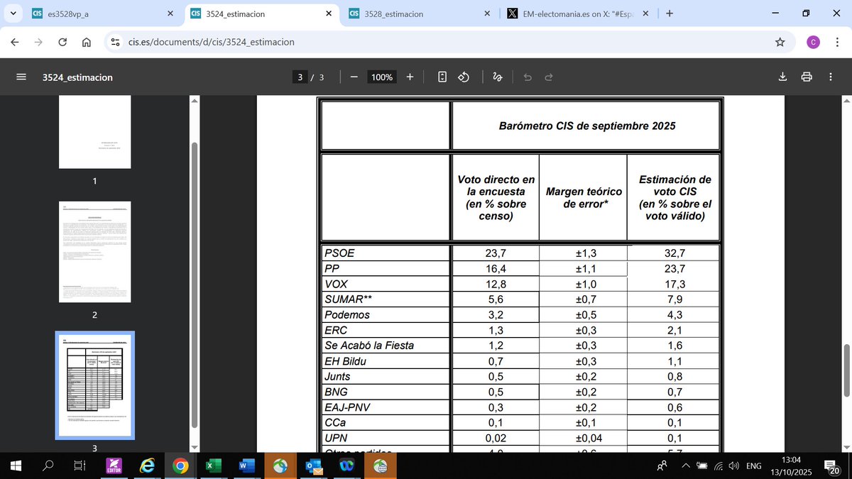 <a href="/electo_mania/">EM-electomania.es</a> Del CIS hay que mirar la intencion directa de voto sin cocina, Ojito que el PP se hunde. Con estos datos evidentemente el PSOE esta por encima