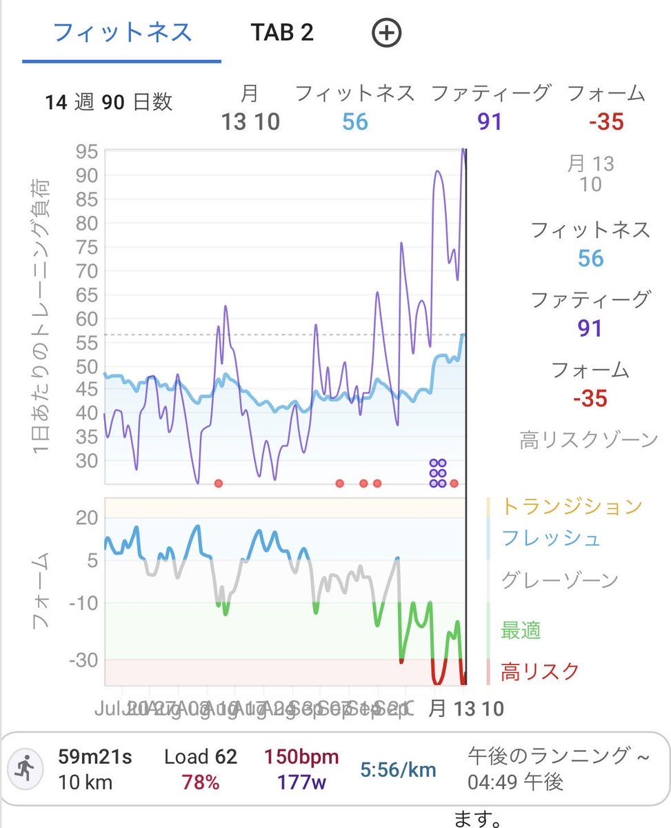 dokuuuuuu's tweet image. 涼しくなってきていい感じにフィットネス上がってきた
2月ごろには100まで持っていきたい