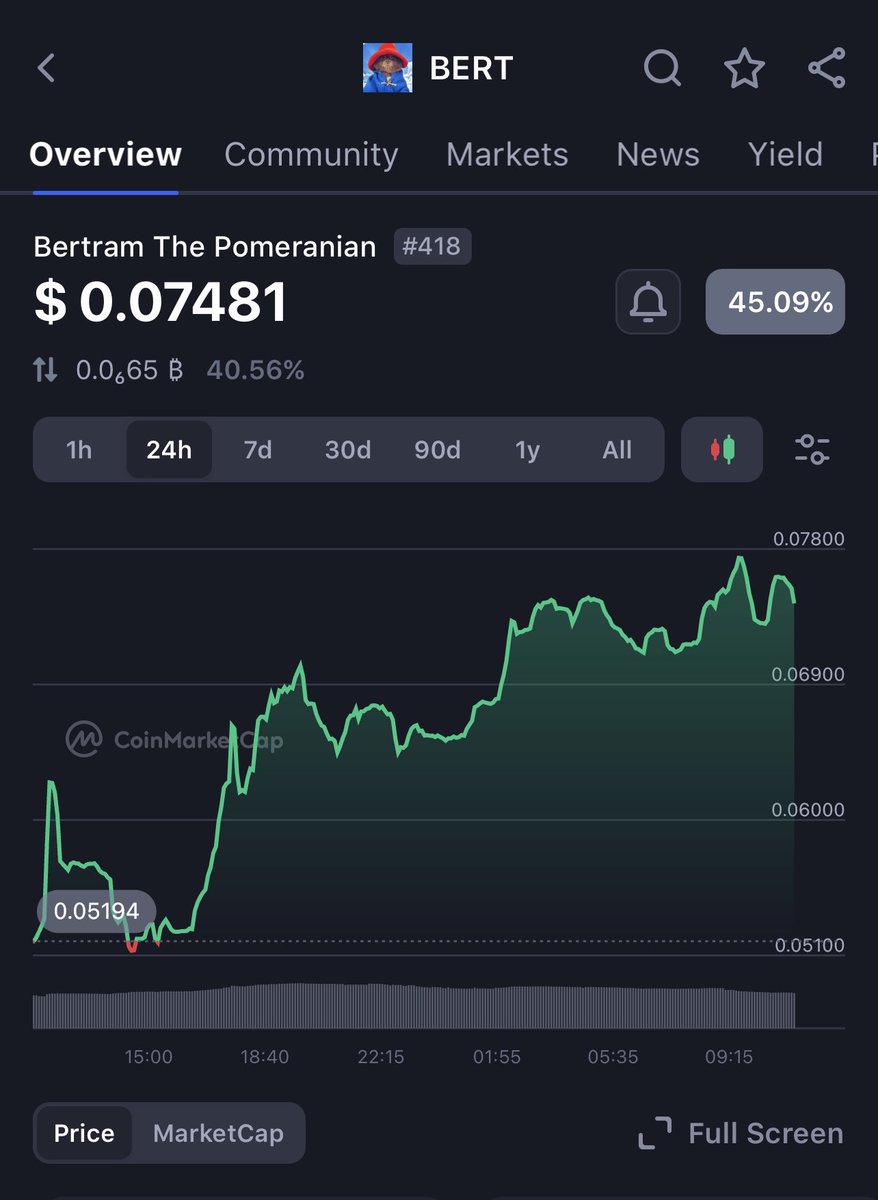 DownFinance's tweet photo. Bought the dip on $BERT yesterday while driving the Huracán. Now up 45%, thanks for playing. 🕺🏼

@bertcoincto 
@trader1sz 

#BERT #Bertram #MemeCoinSeason https://t.co/bVvahYNBrd