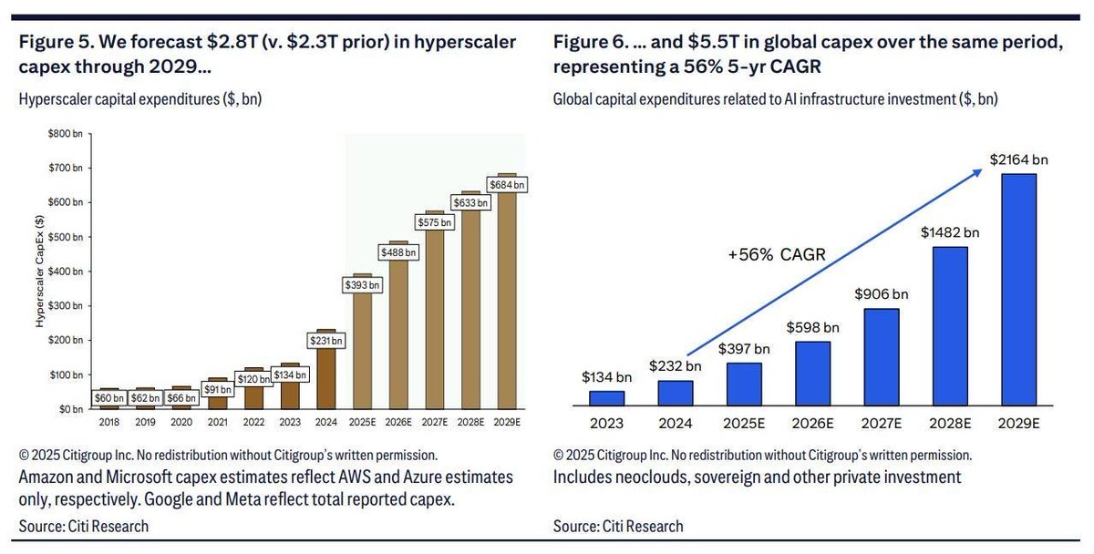 2029 will see nearly $3 Trillion in AI Capex (CITI) with over $600 Billion from $AMZN $META $GOOGL and $MSFT.
Just one more $3+ Trillion AI investment call by 2030. 
Hard to bet against an investment boom like this. 💪🏻🚀