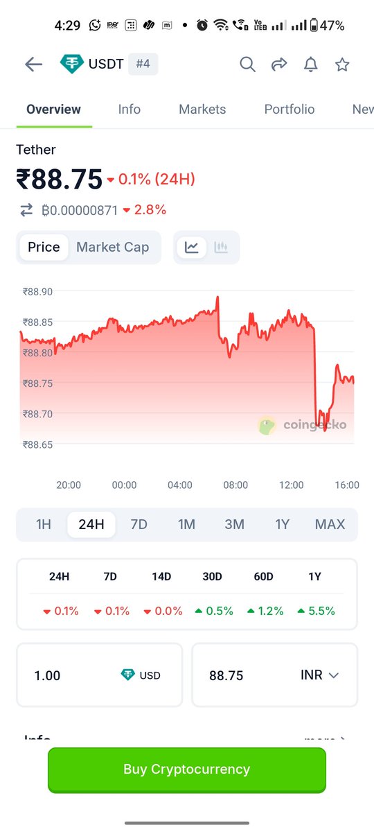 deepak_singh55's tweet photo. @CoinDCX Why are the coin prices higher on CoinDCX compared to CoinGecko? https://t.co/55FkQeTRki