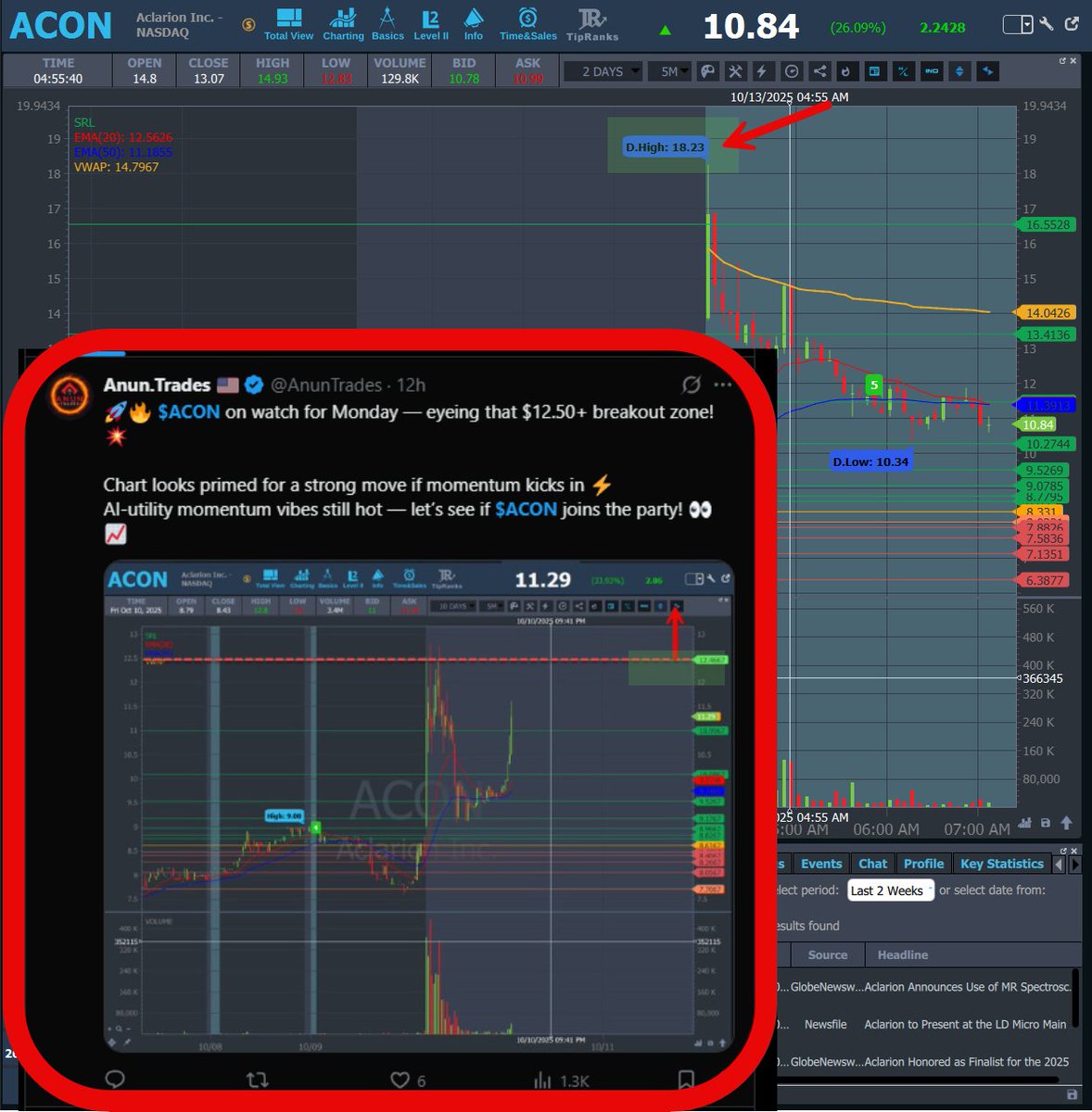 AnunTrades's tweet photo. $ACON #ACON Update. +80% gain at pick! https://t.co/MNEuTbaqZ4